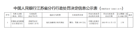 农发行江苏省分行被罚100万元：违反金融统计相关规定