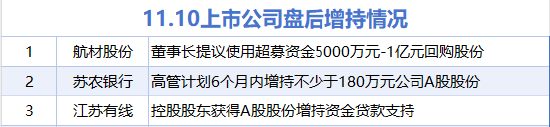 知乎精选:小果回收-11月10日增减持汇总：航材股份等3股增持 奥精医疗等25股减持（表）