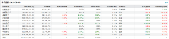 数据来源：Wind 基金定期报告 截止日期：2025年9月30日