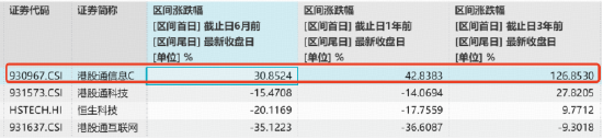 统计区间：2025.12.30-2026.6.30。港股通信息C指数2021-2025年年度历史收益分别为：-9.54%、-34.47%、-0.25%、21.58%、39.30%。指数过往业绩不预示未来表现。