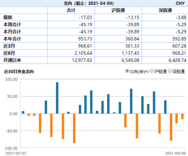 　近期北向资金流入流出情况，数据来自于WIND