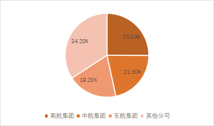图1:2023年各航空(集团)公司运输总周转量比重