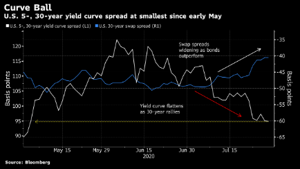 华尔街最青睐的美债交易开始平仓