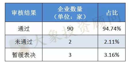 IPO月报：单月审核95家被否2家 浙江位居总过会数第一
