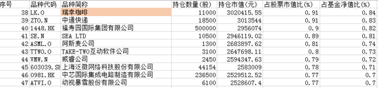 图：汇添富全球移动互联的第38大重仓股为瑞幸