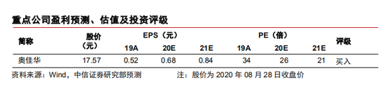 中信证券:新风系统行业十倍增量 启动在即