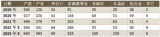 方正中期期货2022年工业硅市场回顾与2023年展望：供需偏宽松 阶段性价格和利润压力较大