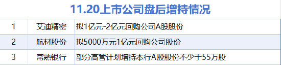 11月20日增减持汇总：常熟银行等3股增持 新宏泽等18股减持（表）