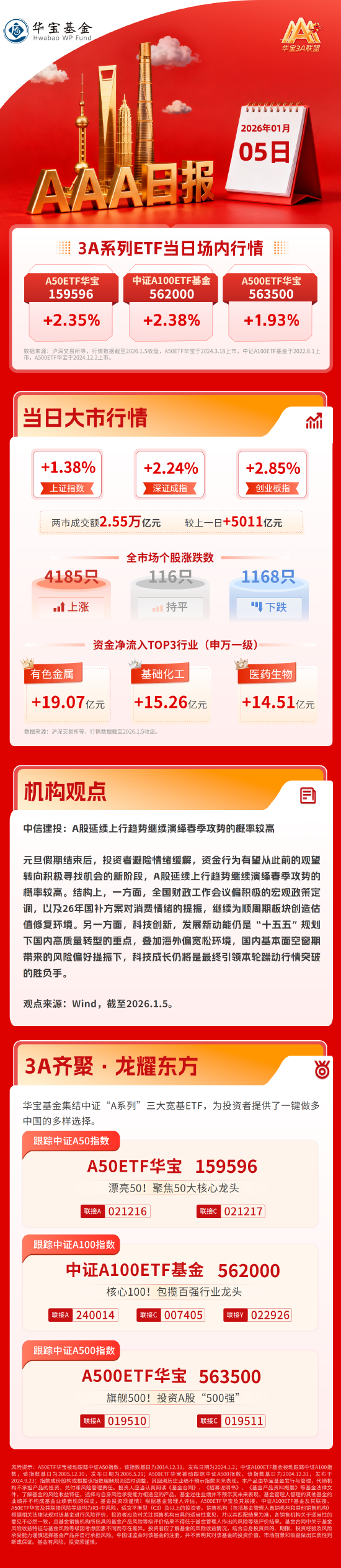 沪指重回4000点！2026年开门红，A50、A100指数均涨超2% | 华宝3A日报（2026.1.5）