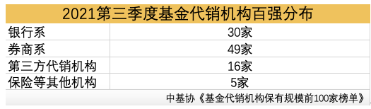 “公募基金最新代销格局曝光！招行仍居“权益销冠” 银行上榜数增加