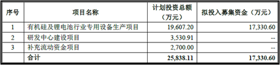 金银河IPO募投项目