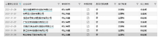 一周内7家终止IPO、全部为主动撤回 寒风吹来还是公司质地太差？