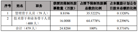 数据来源：公司股权激励草案