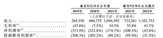 图5：2019-2022年9月30日期间多点业务可持续性及盈利路径