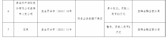 紫金财险盘锦中心支公司被罚15万元：财务业务数据不真实