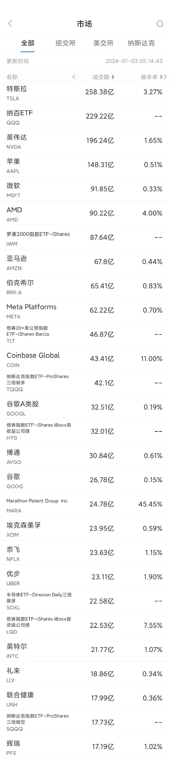 1月2日美股成交额前20：苹果跌3.6%创11月以来新低，巴克莱料其下跌17%