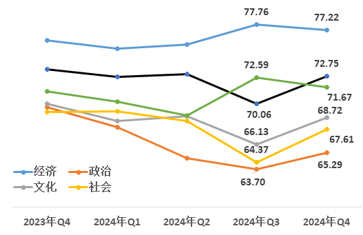 图&nbsp; 2023年Q4以来各领域改革热度值变化情况
