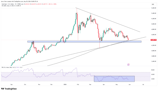 来源：TradingView，Forex.com