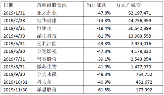 数据来源：wind，以上个股仅为举例，不代表我司任何投资建议