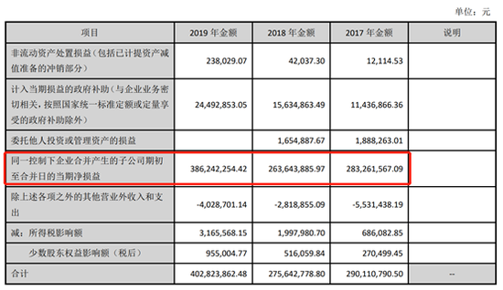 来源：2019年年报