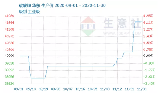 碳酸锂涨价了：机构称价格或重回5万 概念龙头本月涨近30%