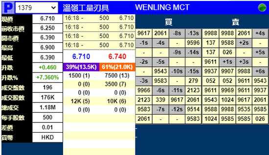 两新股明日上市：清科创业暗盘涨近40%温岭工量刃具涨超7%