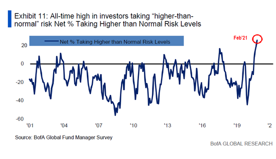 资产合计6140亿美元的美银客户风险承担水平创出最高纪录