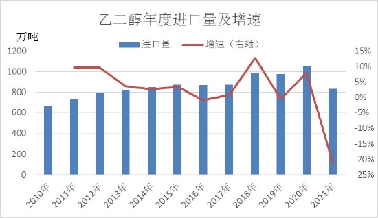 信达期货：乙二醇：过剩压力较大 煤制成边际调节产能