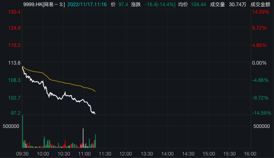 11月17日，网易早盘股价大跌。图片来自WIND