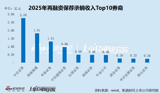2025年A股再融资数据盘点:中信证券斩获再融资保荐项目数量、保荐承销收入“双料冠军”