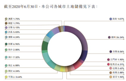 建业地产土地储备城市分布