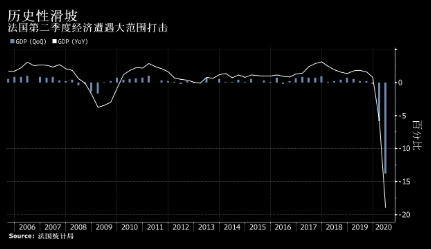 法国经济遭遇创纪录最大滑坡 第二季度萎缩近14%