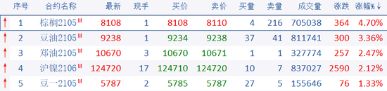 收评：3月23日商品期货收盘涨跌互现 棕榈涨超4%