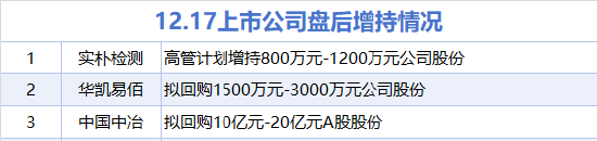 12月17日增减持汇总：中国中冶等3股增持 华谊兄弟等11股减持（表）