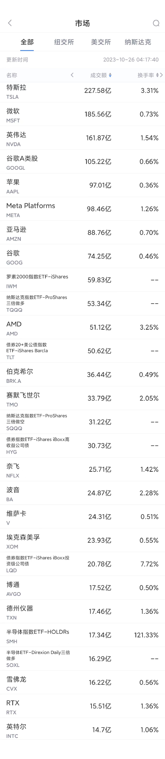 10月25日美股成交额前20：谷歌云收入增速放缓，股价重挫近10%
