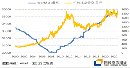 图．全球央行购金情况