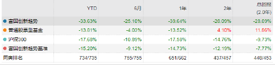 数据来源：WIND 截止日期：2022-08-03