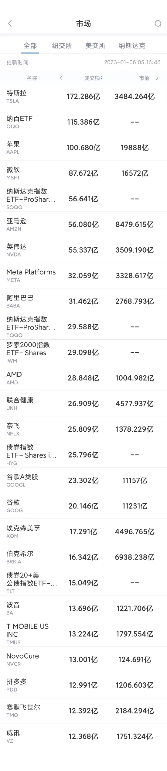 1月5日美股成交前20：亚马逊将裁员1.8万，为公司史上最大规模裁员
