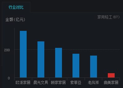 曲美家居市值大幅落后于市值为340亿元的欧派家居、221亿元的顾家家居和175亿元的索菲亚。