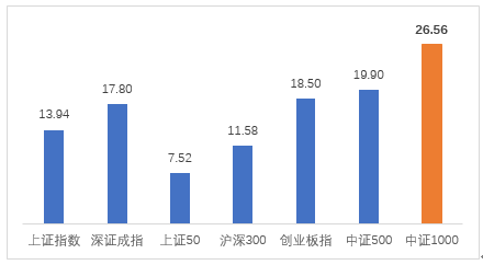 “A股重回3300，这个指数悄悄大涨27%，投资价值如何？