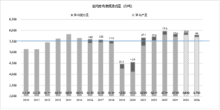 资料来源： 国家统计局 东海期货研究所