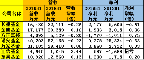 图：基金公司上半年经营状况