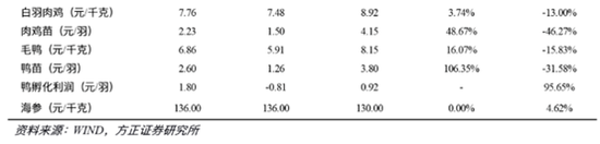 来源：wind、方正证券研究所