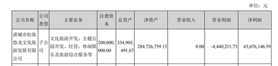 来源：2019年年报