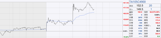 行权价为4900元/吨的PTA看涨期权涨超70%。