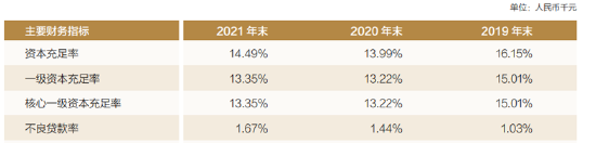 来源：华瑞银行2021年报