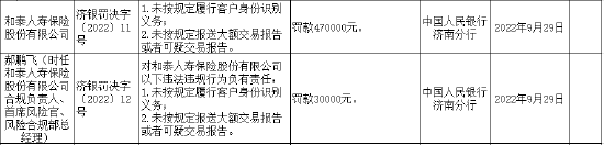 未按规定履行客户身份识别义务等 和泰人寿被罚47万元