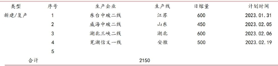 国联期货:高库存压制玻璃反弹高度 关注终端需求修复