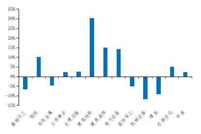 资料来源：Wind，长城证券产业金融研究院