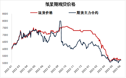 方正中期期货【纸浆】:环球需求仍低迷 关注下半年供应扰动